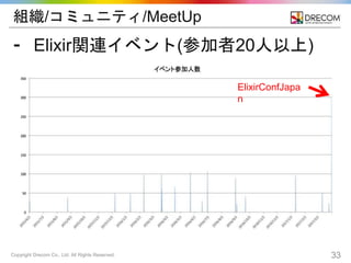 Copyright Drecom Co., Ltd. All Rights Reserved. 33
組織/コミュニティ/MeetUp
⁃ Elixir関連イベント(参加者20人以上)
ElixirConfJapa
n
 
