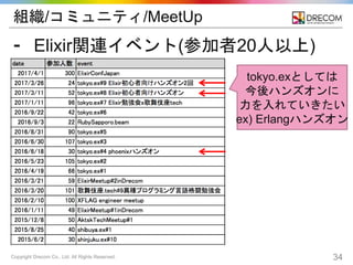Copyright Drecom Co., Ltd. All Rights Reserved. 34
組織/コミュニティ/MeetUp
⁃ Elixir関連イベント(参加者20人以上)
tokyo.exとしては
今後ハンズオンに
力を入れていきたい
ex) Erlangハンズオン
 