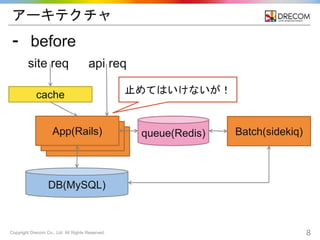 Copyright Drecom Co., Ltd. All Rights Reserved. 8
App(Rails)
App(Rails)
アーキテクチャ
⁃ before
cache
App(Rails)
DB(MySQL)
queue(Redis) Batch(sidekiq)
止めてはいけないが！
site req api req
 