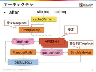 Copyright Drecom Co., Ltd. All Rights Reserved. 9
API(Elixir)
API(Elixir)
アーキテクチャ
⁃ after
cache(Varnish)
Manage(Rails)
DB(MySQL)
queue(Redis) Batch(sidekiq)
API(Elixir)
Front(Rails/js)
DB(Redis)
安定
部分的にreplace
徐々にreplace
site req api req
 