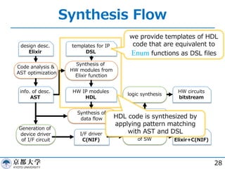 Code analysis &
AST optimization
design desc.
Elixir
templates for IP
DSL
info. of desc.
AST
Synthesis of
HW modules from
...