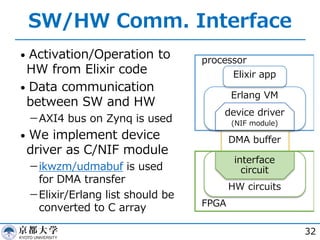 SW/HW Comm. Interface
• Activation/Operation to
HW from Elixir code
• Data communication
between SW and HW
− AXI4 bus on Z...