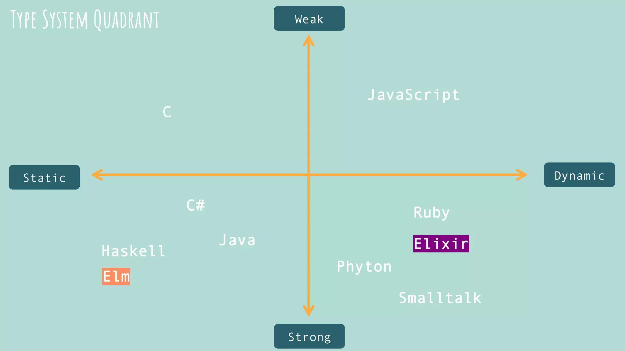 Type System Quadrant
Ruby
Elixir
Phyton
JavaScript
C
C#
Java
Haskell
Elm
Smalltalk
Static Dynamic
Strong
Weak
 