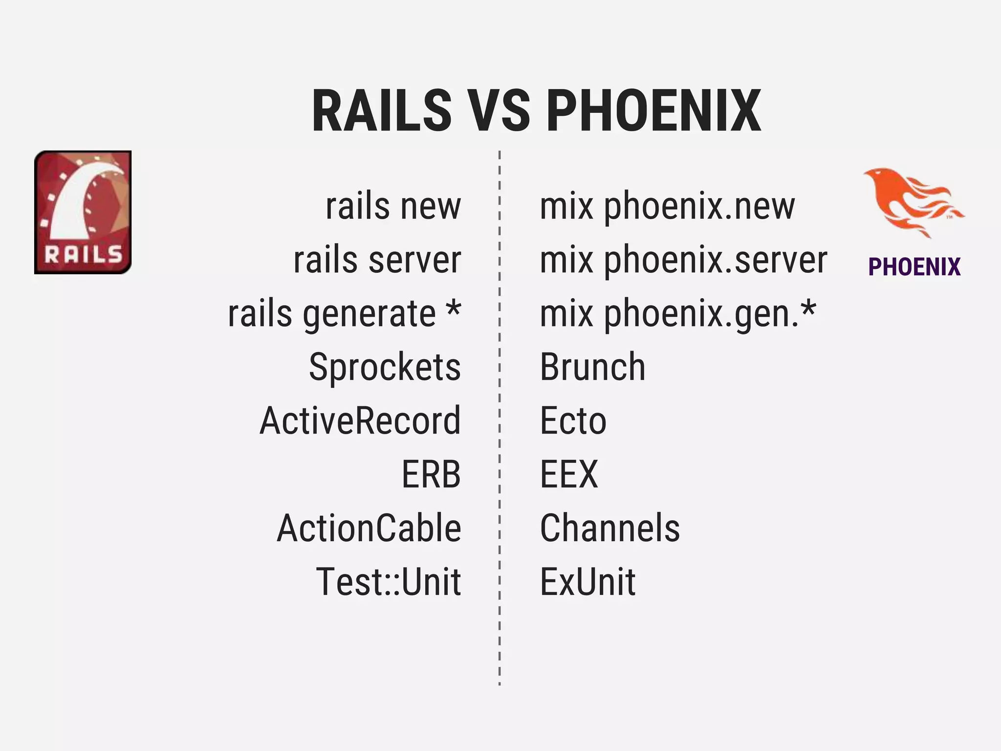 RAILS VS PHOENIX
rails new
rails server
rails generate *
Sprockets
ActiveRecord
ERB
ActionCable
Test::Unit
mix phoenix.new
mix phoenix.server
mix phoenix.gen.*
Brunch
Ecto
EEX
Channels
ExUnit
PHOENIX
 