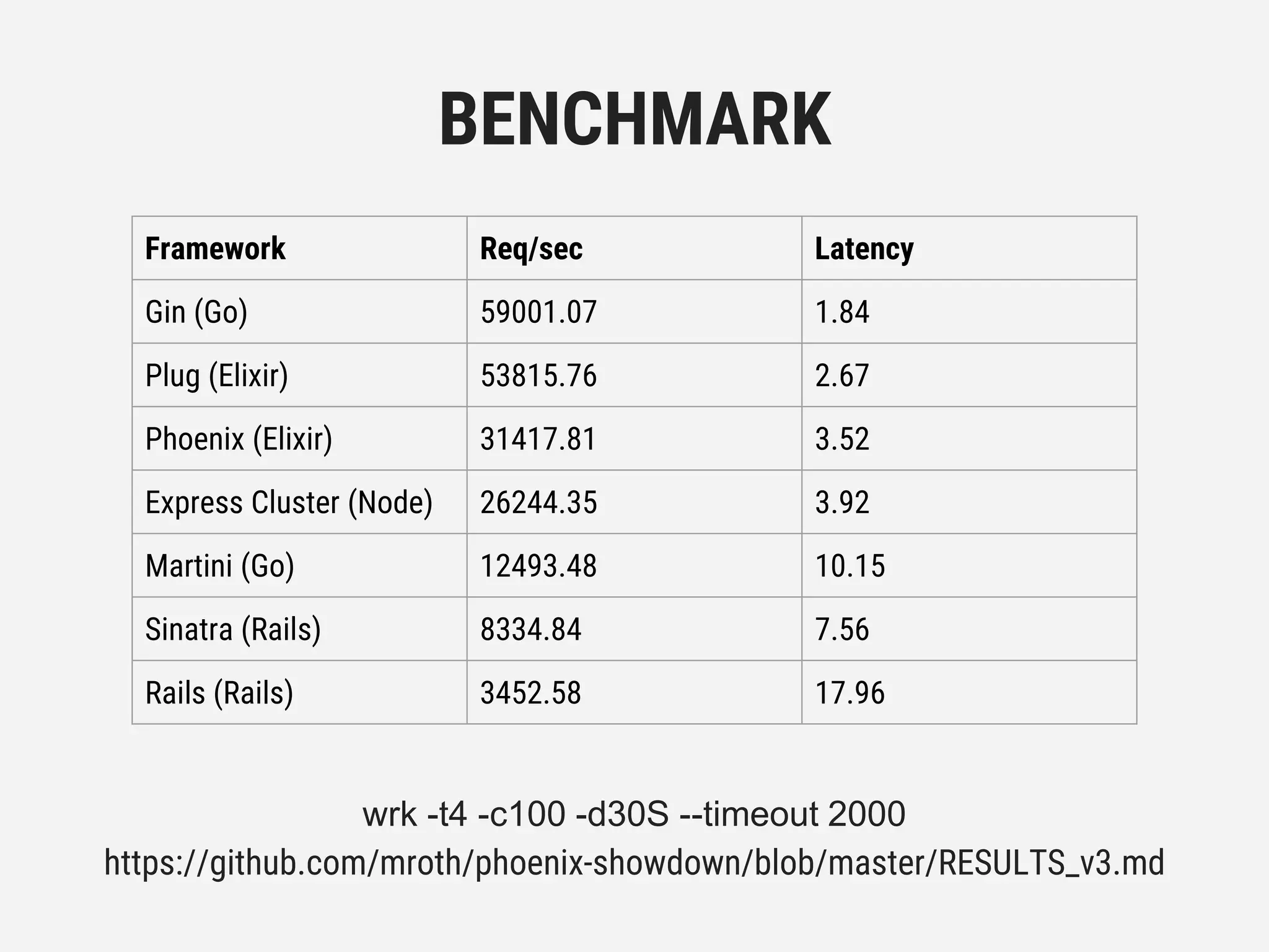 wrk -t4 -c100 -d30S --timeout 2000
https://github.com/mroth/phoenix-showdown/blob/master/RESULTS_v3.md
BENCHMARK
Framework Req/sec Latency
Gin (Go) 59001.07 1.84
Plug (Elixir) 53815.76 2.67
Phoenix (Elixir) 31417.81 3.52
Express Cluster (Node) 26244.35 3.92
Martini (Go) 12493.48 10.15
Sinatra (Rails) 8334.84 7.56
Rails (Rails) 3452.58 17.96
 