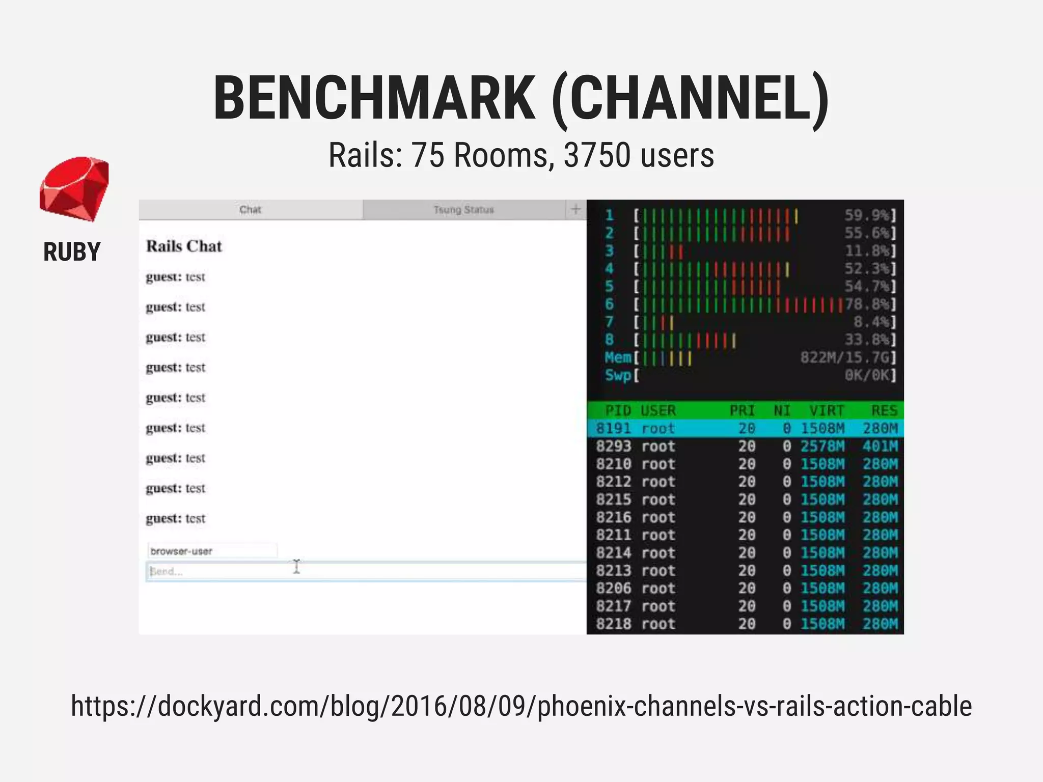 https://dockyard.com/blog/2016/08/09/phoenix-channels-vs-rails-action-cable
BENCHMARK (CHANNEL)
Rails: 75 Rooms, 3750 users
RUBY
 