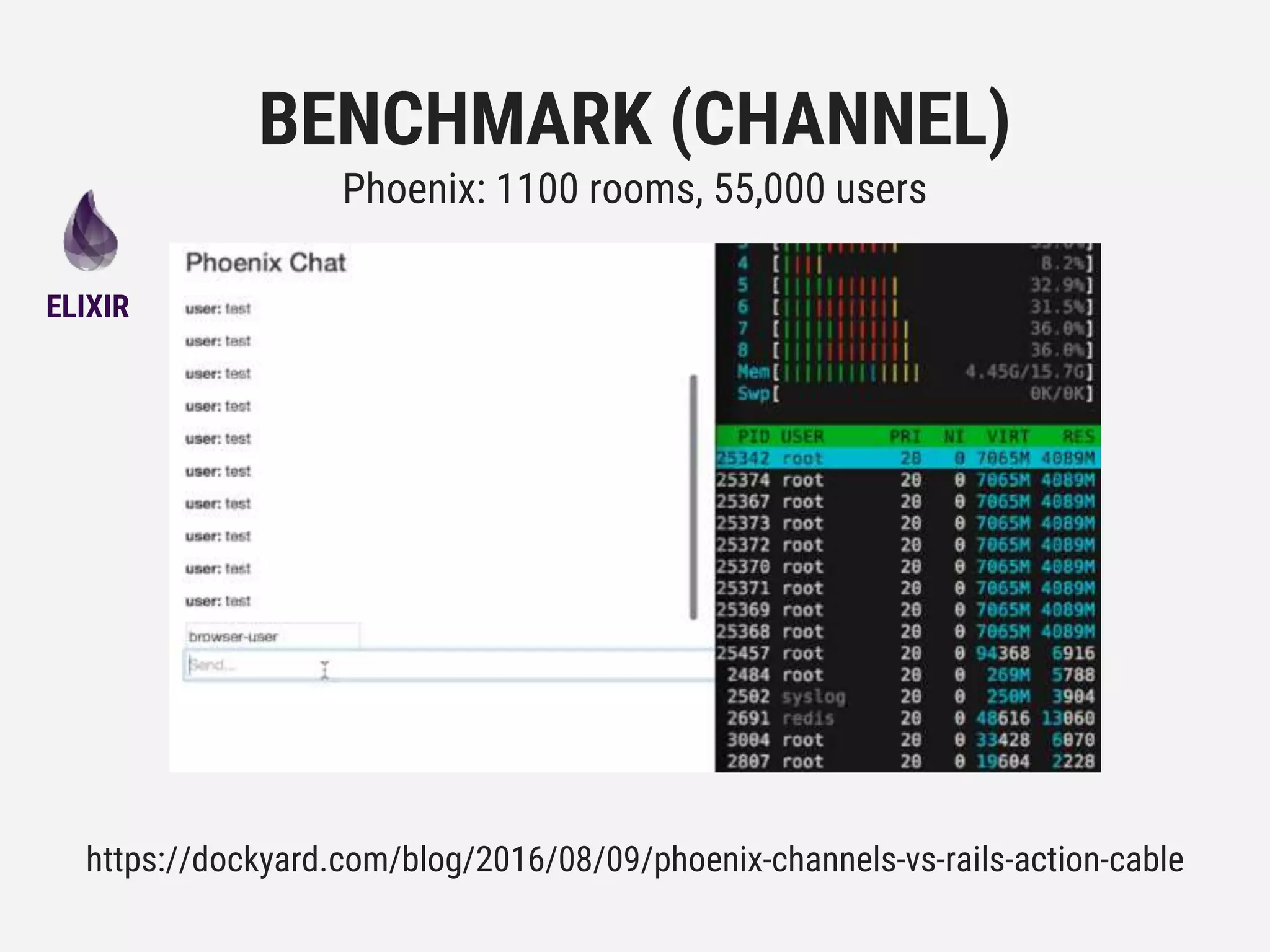https://dockyard.com/blog/2016/08/09/phoenix-channels-vs-rails-action-cable
BENCHMARK (CHANNEL)
Phoenix: 1100 rooms, 55,000 users
ELIXIR
 