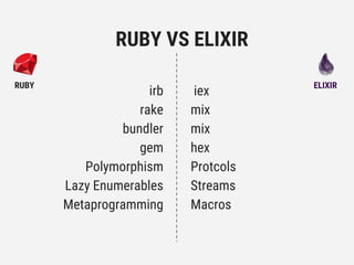 RUBY VS ELIXIR
irb
rake
bundler
gem
Polymorphism
Lazy Enumerables
Metaprogramming
iex
mix
mix
hex
Protcols
Streams
Macros
RUBY ELIXIR
 