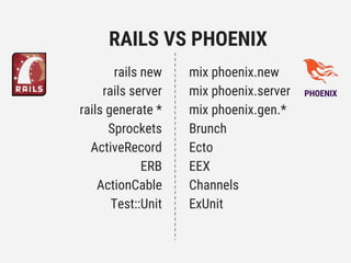 RAILS VS PHOENIX
rails new
rails server
rails generate *
Sprockets
ActiveRecord
ERB
ActionCable
Test::Unit
mix phoenix.new
mix phoenix.server
mix phoenix.gen.*
Brunch
Ecto
EEX
Channels
ExUnit
PHOENIX
 