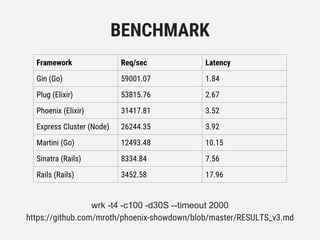 wrk -t4 -c100 -d30S --timeout 2000
https://github.com/mroth/phoenix-showdown/blob/master/RESULTS_v3.md
BENCHMARK
Framework Req/sec Latency
Gin (Go) 59001.07 1.84
Plug (Elixir) 53815.76 2.67
Phoenix (Elixir) 31417.81 3.52
Express Cluster (Node) 26244.35 3.92
Martini (Go) 12493.48 10.15
Sinatra (Rails) 8334.84 7.56
Rails (Rails) 3452.58 17.96
 