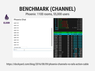 https://dockyard.com/blog/2016/08/09/phoenix-channels-vs-rails-action-cable
BENCHMARK (CHANNEL)
Phoenix: 1100 rooms, 55,000 users
ELIXIR
 