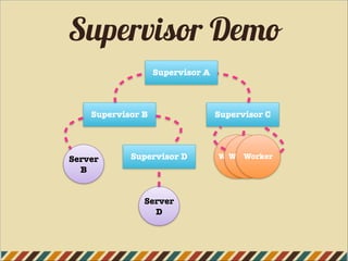 Supervisor Demo
Supervisor A
Supervisor B Supervisor C
Supervisor D
Server
D
Server
B
Worker 1Worker 1Worker
 