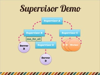 Supervisor Demo
Supervisor A
Supervisor B Supervisor C
Supervisor D
Server
D
Server
B
Worker 1Worker 1Worker
one_for_all
 