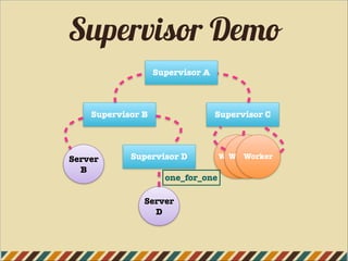 Supervisor Demo
Supervisor A
Supervisor B Supervisor C
Supervisor D
Server
D
Server
B
Worker 1Worker 1Worker
one_for_one
 