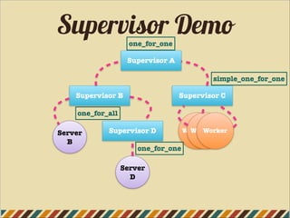 Supervisor Demo
Supervisor A
Supervisor B Supervisor C
Supervisor D
Server
D
Server
B
Worker 1Worker 1Worker
one_for_one
simple_one_for_one
one_for_all
one_for_one
 