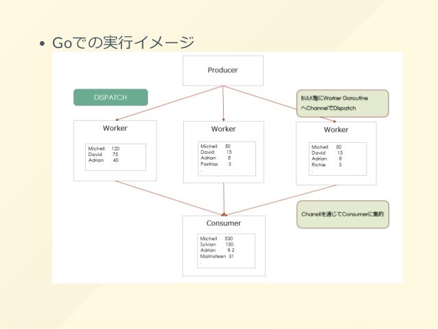 並列対決 elixir go c x scala node js