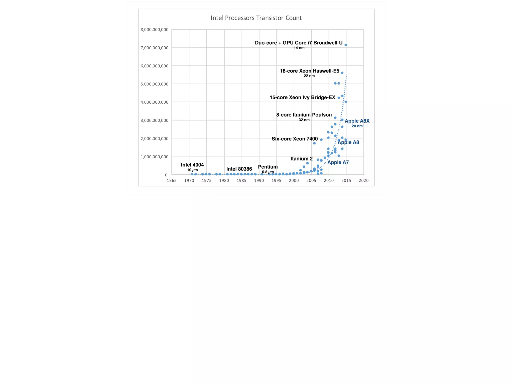 0
1,000,000,000
2,000,000,000
3,000,000,000
4,000,000,000
5,000,000,000
6,000,000,000
7,000,000,000
8,000,000,000
1965 1970 1975 1980 1985 1990 1995 2000 2005 2010 2015 2020
Intel1Processors1Transistor1Count
Intel 4004
10 µm Intel 80386 Pentium
0.8 µm
Itanium 2
Six-core Xeon 7400
8-core Itanium Poulson
32 nm
18-core Xeon Haswell-E5
22 nm
15-core Xeon Ivy Bridge-EX
Duo-core + GPU Core i7 Broadwell-U
14 nm
Apple A7
Apple A8
Apple A8X
20 nm
 