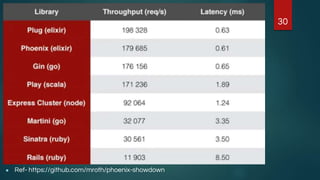 ● Ref- https://github.com/mroth/phoenix-showdown
30
 