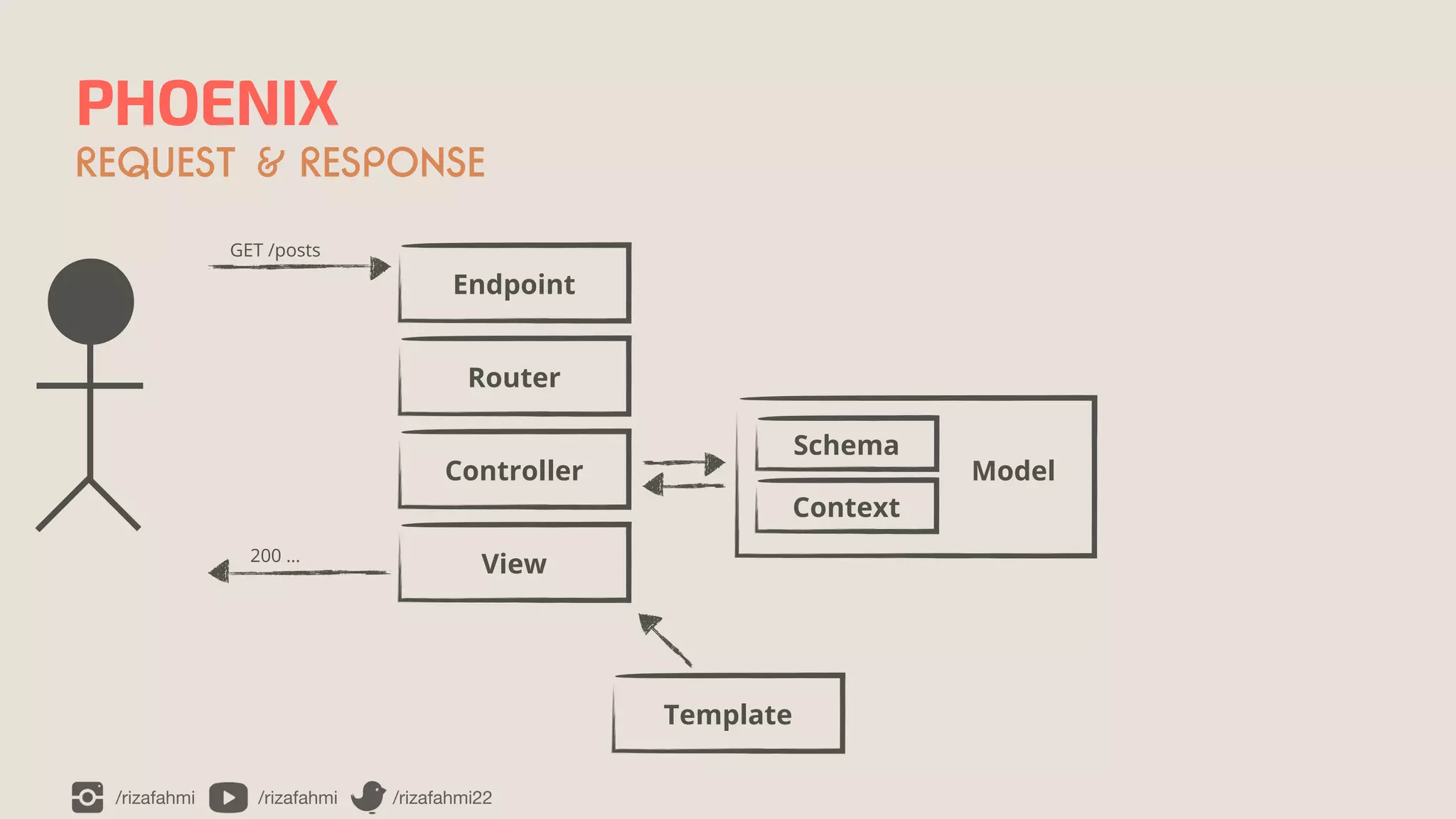 /rizafahmi /rizafahmi /rizafahmi22
PHOENIX
REQUEST & RESPONSE
Endpoint
GET /posts
Router
Controller
View
200 …
Template
Context
Schema
Model
 