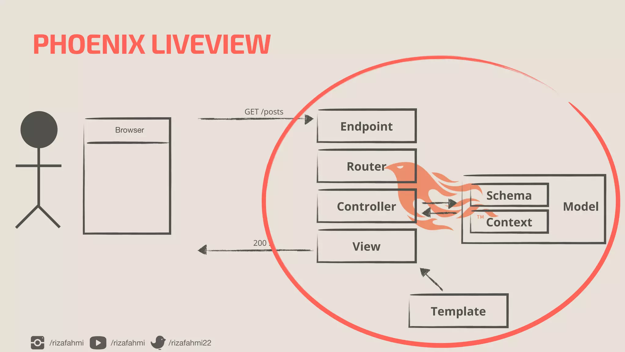 /rizafahmi /rizafahmi /rizafahmi22
PHOENIX LIVEVIEW
Endpoint
GET /posts
Router
Controller
View
200 …
Template
Context
Schema
Model
Browser
 