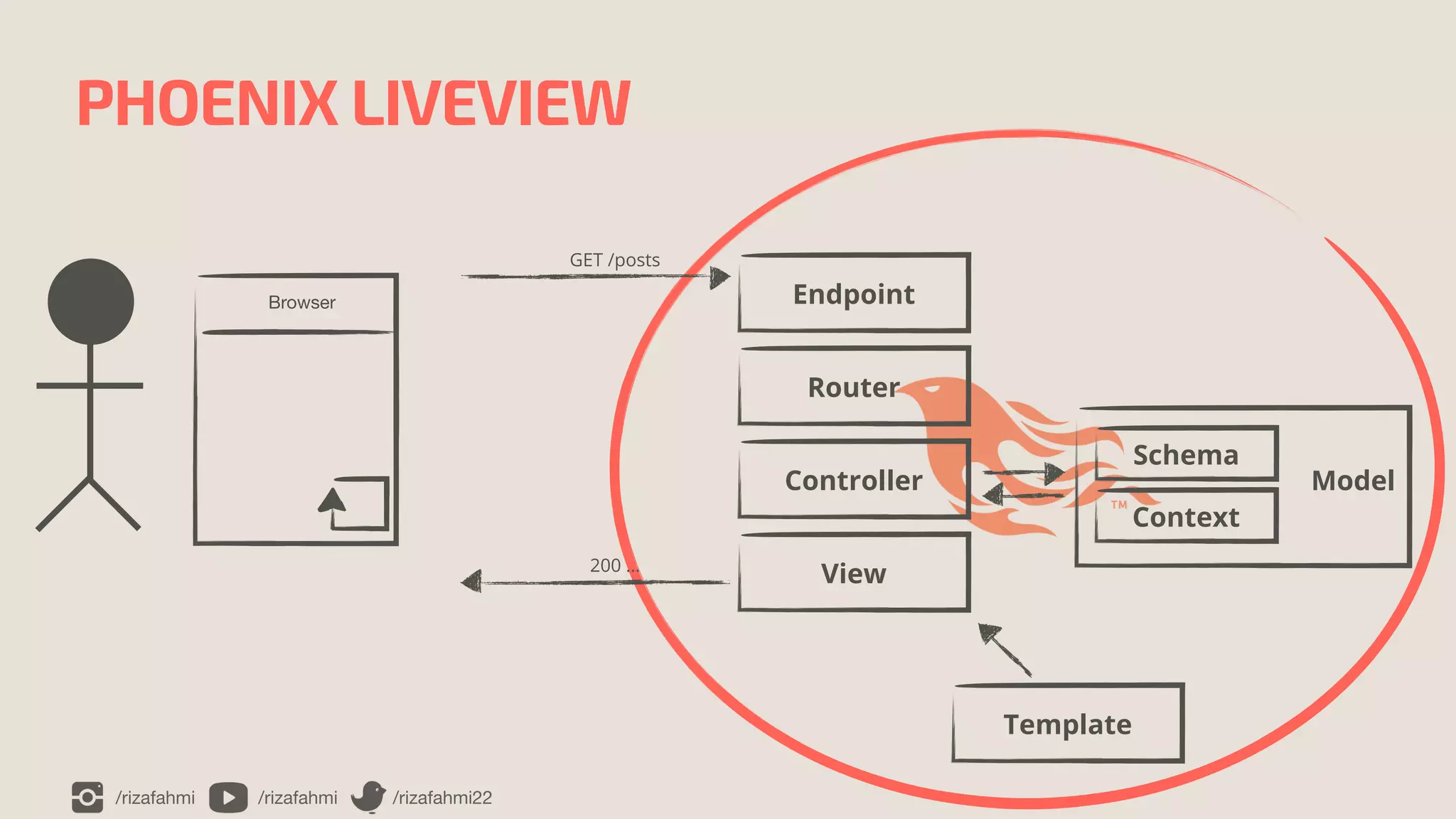 /rizafahmi /rizafahmi /rizafahmi22
PHOENIX LIVEVIEW
Endpoint
GET /posts
Router
Controller
View
200 …
Template
Context
Schema
Model
Browser
 
