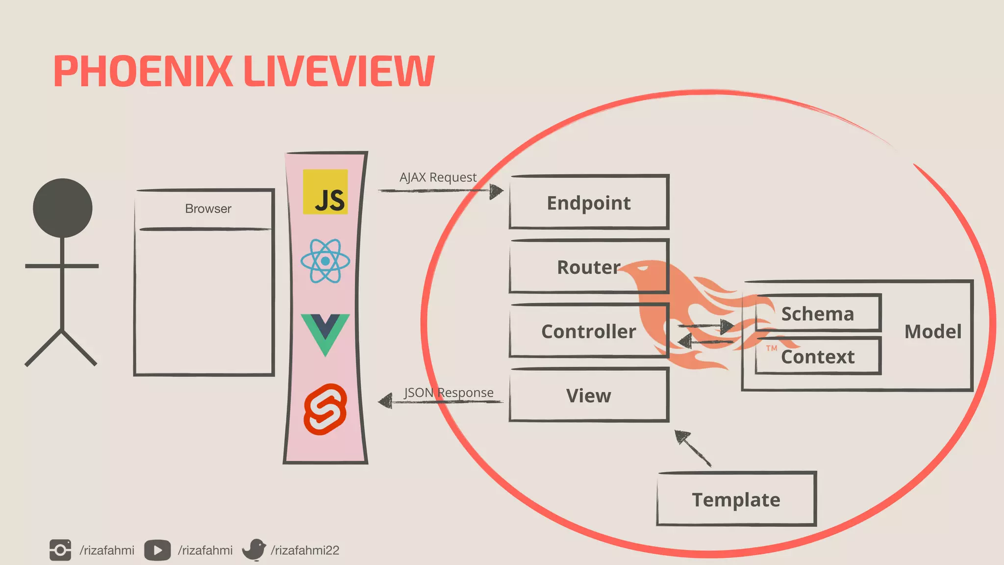 /rizafahmi /rizafahmi /rizafahmi22
PHOENIX LIVEVIEW
Endpoint
AJAX Request
Router
Controller
View
JSON Response
Template
Context
Schema
Model
Browser
 