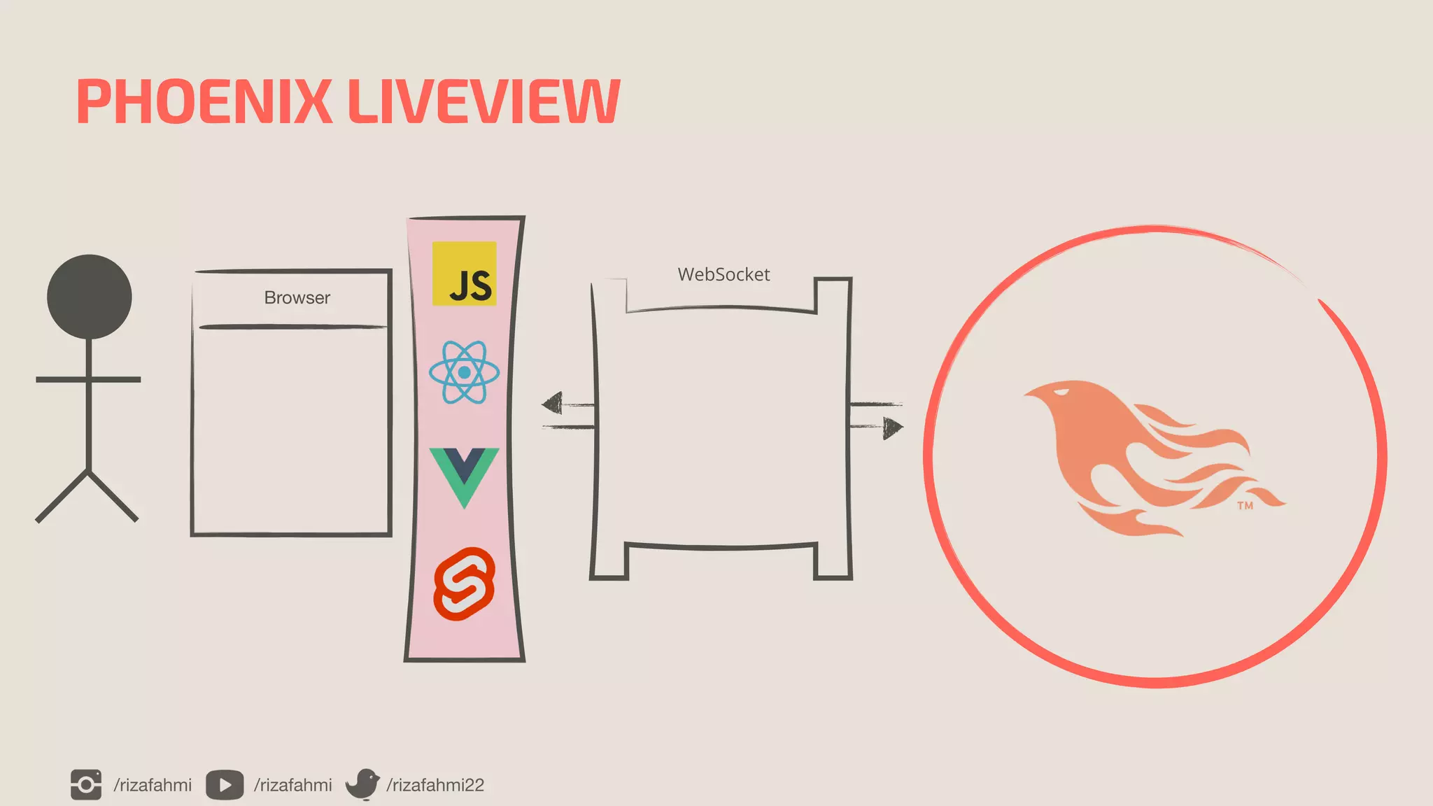 /rizafahmi /rizafahmi /rizafahmi22
PHOENIX LIVEVIEW
WebSocket
Browser
 