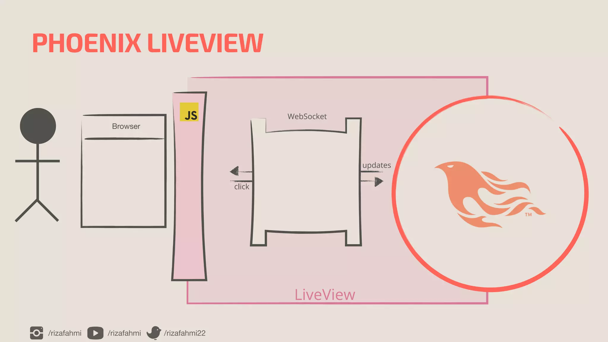 /rizafahmi /rizafahmi /rizafahmi22
PHOENIX LIVEVIEW
WebSocket
Browser
LiveView
click
updates
 