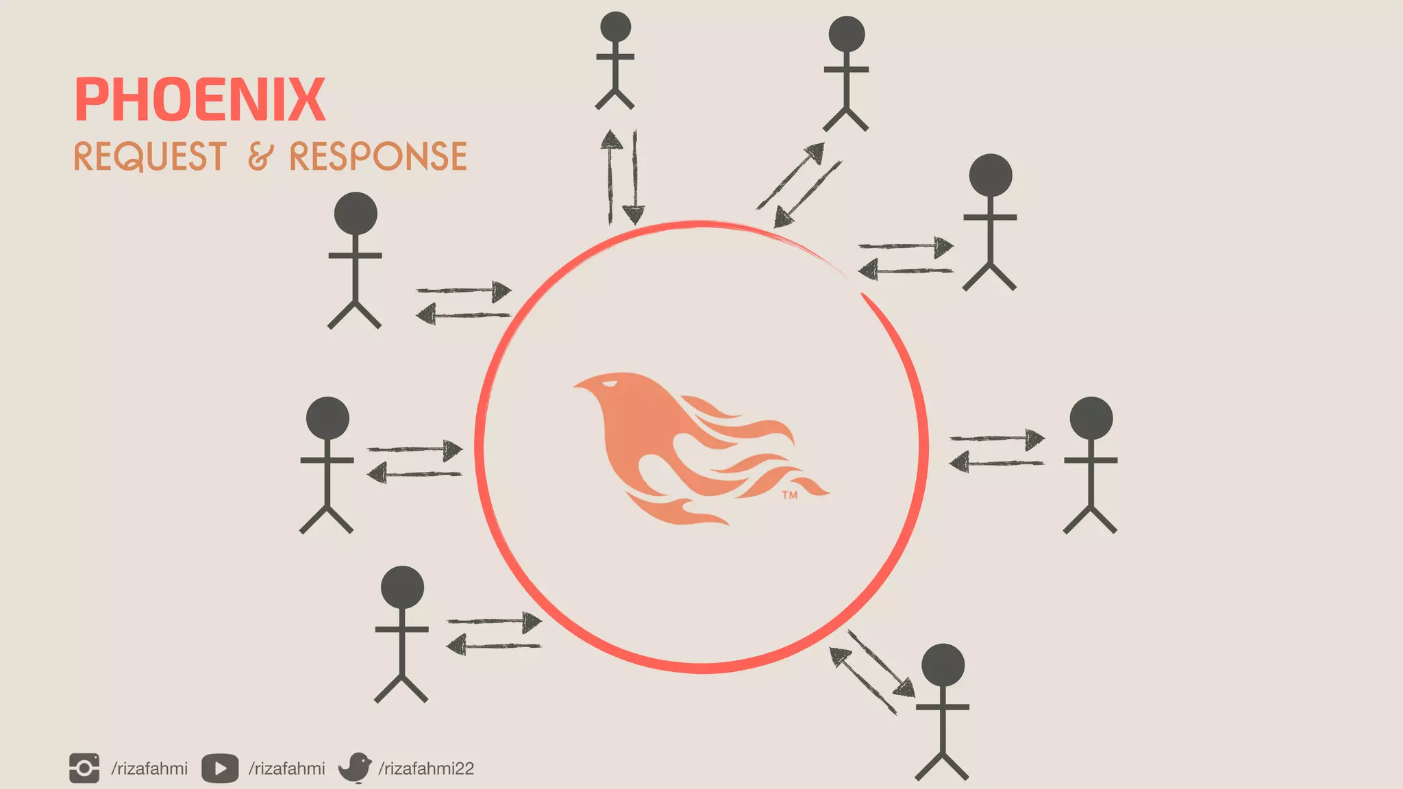 /rizafahmi /rizafahmi /rizafahmi22
PHOENIX
REQUEST & RESPONSE
 