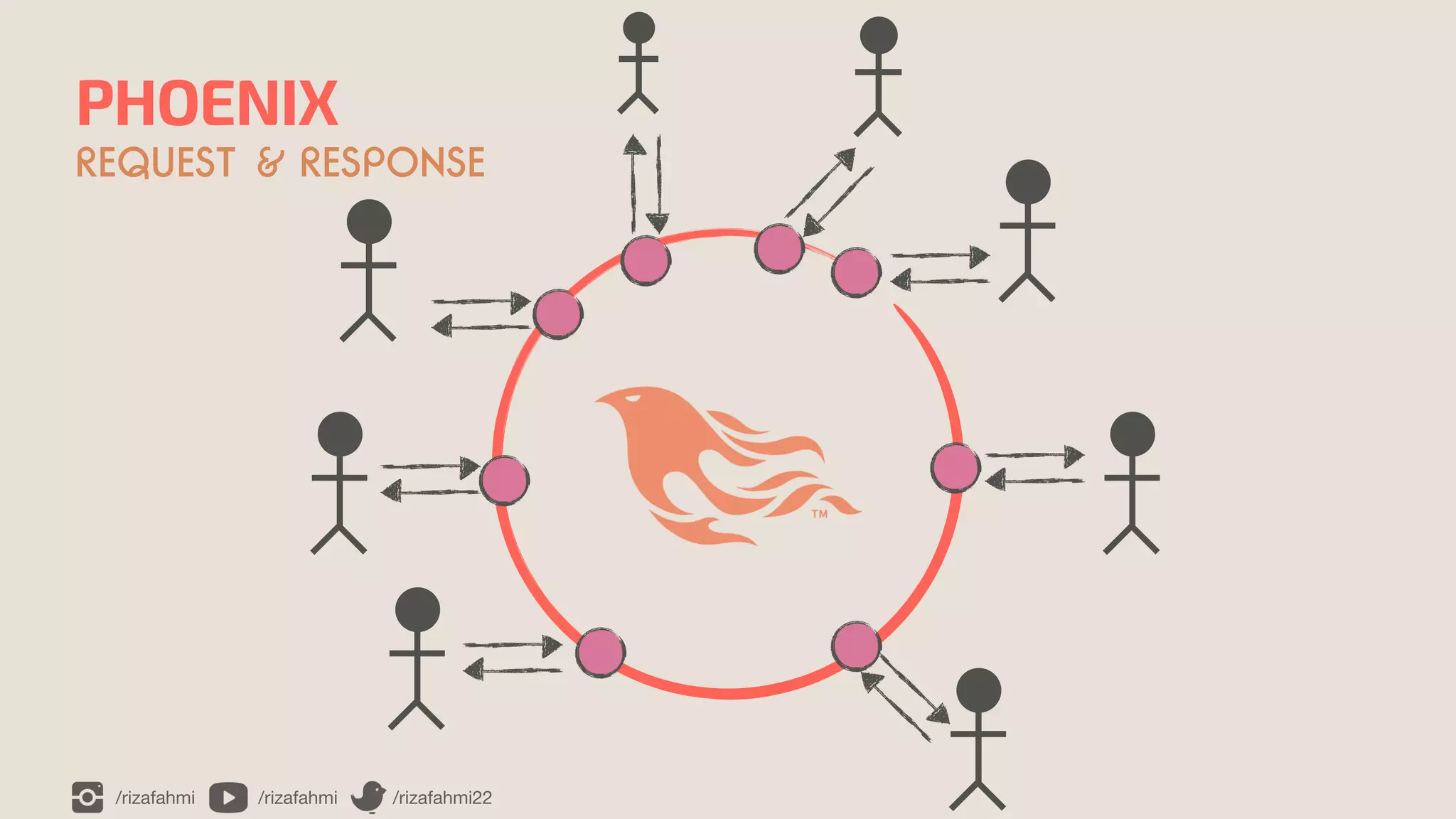 /rizafahmi /rizafahmi /rizafahmi22
PHOENIX
REQUEST & RESPONSE
 