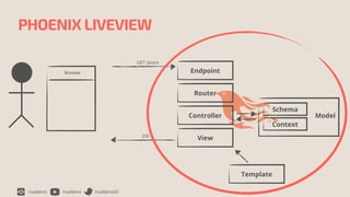 /rizafahmi /rizafahmi /rizafahmi22
PHOENIX LIVEVIEW
Endpoint
GET /posts
Router
Controller
View
200 …
Template
Context
Schema
Model
Browser
 