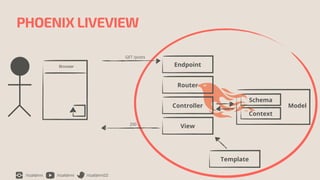 /rizafahmi /rizafahmi /rizafahmi22
PHOENIX LIVEVIEW
Endpoint
GET /posts
Router
Controller
View
200 …
Template
Context
Schema
Model
Browser
 