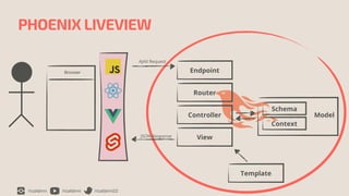 /rizafahmi /rizafahmi /rizafahmi22
PHOENIX LIVEVIEW
Endpoint
AJAX Request
Router
Controller
View
JSON Response
Template
Context
Schema
Model
Browser
 