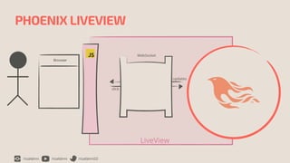 /rizafahmi /rizafahmi /rizafahmi22
PHOENIX LIVEVIEW
WebSocket
Browser
LiveView
click
updates
 