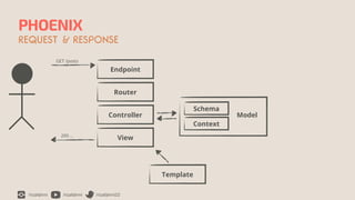 /rizafahmi /rizafahmi /rizafahmi22
PHOENIX
REQUEST & RESPONSE
Endpoint
GET /posts
Router
Controller
View
200 …
Template
Context
Schema
Model
 
