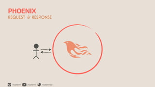 /rizafahmi /rizafahmi /rizafahmi22
PHOENIX
REQUEST & RESPONSE
 