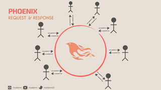 /rizafahmi /rizafahmi /rizafahmi22
PHOENIX
REQUEST & RESPONSE
 