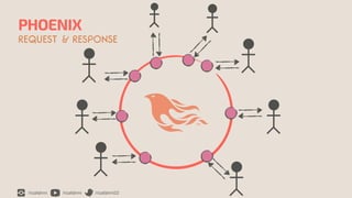 /rizafahmi /rizafahmi /rizafahmi22
PHOENIX
REQUEST & RESPONSE
 
