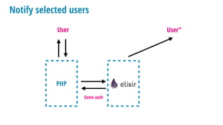 Elixir/OTP for PHP developers