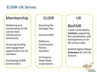 ELIXIR-UK Serves
Membership ELIXIR UK
BioFAIR
a data sustainability
institute supporting
the coordination and
development of UK
life science data
BioFAIR Digital Object
Commons for UK Life
Science.
Mobilising and
coordinating UK life
science data
infrastructure
community
Accessing funding
and engagement
opportunities by UK
members
Developing ELIXIR
Communities
Executing the
Strategic Plan
Services SDPs
Platforms
Communities
Portals
Activities
EU Projects
Node-Node
cooperations
 