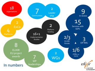 4
Platforms
15
Services with
SDPs
2/3
ELIXIR
Portals
7Communities
2
ExCo
3
EIP RIRs
1/6
CDRs not
EBI/SIB
2
Leader
ship
18
organisations
16+1
Implementation
Studies
8
ELIXIR
EU project
awards 7
WP
leaderships
In numbers
9
In review
2
Platform
funding
2
WGs
 
