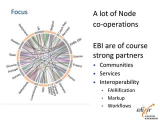 Focus A lot of Node
co-operations
EBI are of course
strong partners
• Communities
• Services
• Interoperability
• FAIRification
• Markup
• Workflows
 