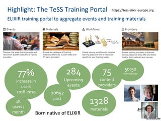 Highlight: The TeSS Training Portal https://tess.elixir-europe.org
ELIXIR training portal to aggregate events and training materials
77%
increase in
users
2018-2019
75
content
providers
284
Upcoming
events
10657
past
1328
materials
1K
users /
month
50:50
manual/auto
Born native of ELIXIR
 