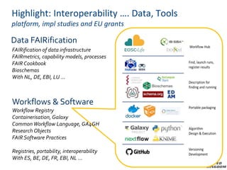 Highlight: Interoperability …. Data, Tools
platform, impl studies and EU grants
FAIRification of data infrastructure
FAIRmetrics, capability models, processes
FAIR Cookbook
Bioschemas
With NL, DE, EBI, LU …
Data FAIRification
Workflows & Software
Workflow Registry
Containerisation, Galaxy
CommonWorkflow Language, GA4GH
Research Objects
FAIR Software Practices
Registries, portability, interoperability
With ES, BE, DE, FR, EBI, NL …
 