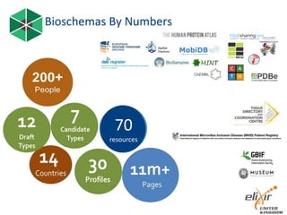 Bioschemas By Numbers
70
resources
 