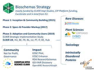 Bioschemas Strategy
mostly funded by ELIXIR Impl Studies, EIP Platform funding,
Excelerate and in kind from EU
Phase 1: Inception & Community Building (2015)
Phase 2: Specs & Provider Markup (2017)
Phase 3: Adoption and Community Users (2019)
ELIXIR Strategic Implementation Study
ELIXIR UK, HU, BE, FR, NL, LU, PT, IT, DE, Hub
Impact
EOSC Pilot,
EOSC Enhance
RDA ResearchSchemas
GO-FAIR Discovery
OpenAIRE ResearchGraph
Community
Not for Profit,
Governance
Rare Diseases
Plant Sciences
Toxicology
Intrinsically
Disordered
Proteins
 