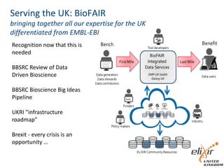 Serving the UK: BioFAIR
bringing together all our expertise for the UK
differentiated from EMBL-EBI
Recognition now that this is
needed
BBSRC Review of Data
Driven Bioscience
BBSRC Bioscience Big Ideas
Pipeline
UKRI “infrastructure
roadmap”
Brexit - every crisis is an
opportunity …
 