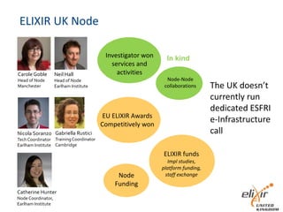 ELIXIR UK Node
Neil Hall
Head of Node
Earlham Institute
Carole Goble
Head of Node
Manchester
Nicola Soranzo
TechCoordinator
Earlham Institute
Gabriella Rustici
TrainingCoordinator
Cambridge
Catherine Hunter
Node Coordinator,
Earlham Institute
Node
Funding
ELIXIR funds
Impl studies,
platform funding,
staff exchange
EU ELIXIR Awards
Competitively won
Investigator won
services and
activities
Node-Node
collaborations
In kind
The UK doesn’t
currently run
dedicated ESFRI
e-Infrastructure
call
 