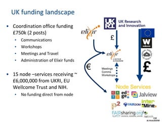 UK funding landscape
• Coordination office funding
£750k (2 posts)
• Communications
• Workshops
• Meetings and Travel
• Administration of Elixir funds
• 15 node –services receiving ~
£6,000,000 from UKRI, EU
Wellcome Trust and NIH.
• No funding direct from node
£
£
Node Services
Meetings
Comms
Workshops
 