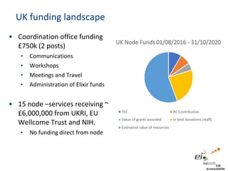 UK funding landscape
• Coordination office funding
£750k (2 posts)
• Communications
• Workshops
• Meetings and Travel
• Administration of Elixir funds
• 15 node –services receiving ~
£6,000,000 from UKRI, EU
Wellcome Trust and NIH.
• No funding direct from node
 